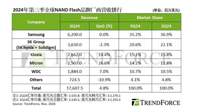 机构：2024第三季度全球NAND闪存产业营收增长4.8%-第1张图片-健康网