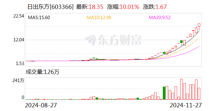 搭上华为 带飞股价！18天14板“大牛股”最新公告 发生了什么？-第1张图片-健康网