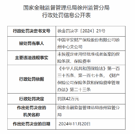 平安产险徐州中心支公司被罚42万元：因未按规定使用经批准或者备案的保险条款、保险费率-第1张图片-健康网