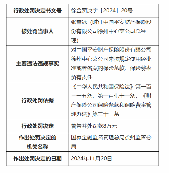 平安产险徐州中心支公司被罚42万元：因未按规定使用经批准或者备案的保险条款、保险费率-第2张图片-健康网