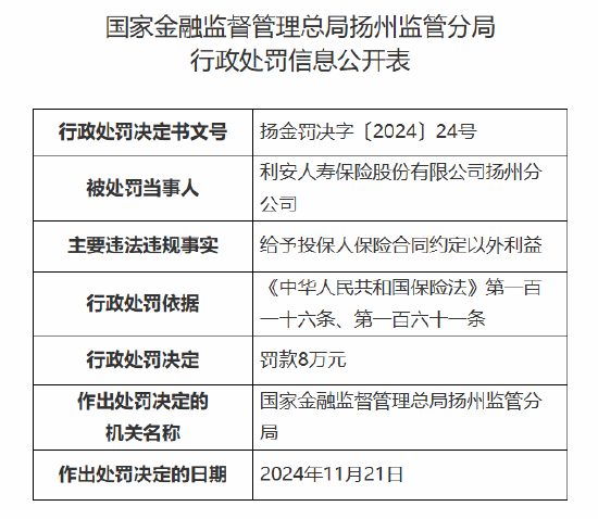 利安人寿扬州分公司被罚8万元：因给予投保人保险合同约定以外利益-第1张图片-健康网