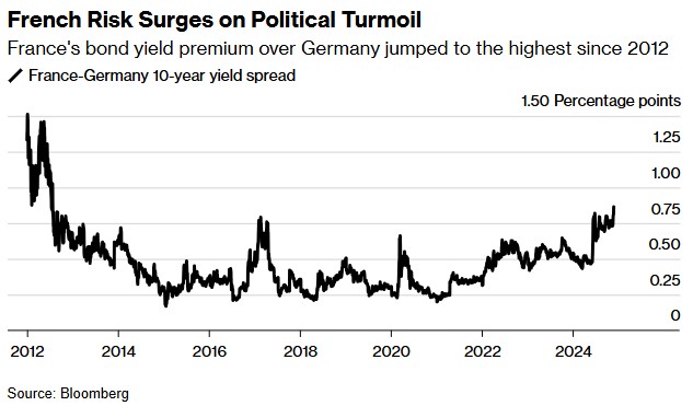 法国政局动荡升级：预算僵局引法德利差飙至2012年以来新高-第1张图片-健康网