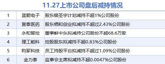 11月27日上市公司减持汇总：宣泰医药等6股拟减持（表）-第1张图片-健康网