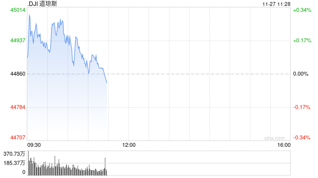 早盘：美股涨跌不一 道指盘中升破45000点-第1张图片-健康网