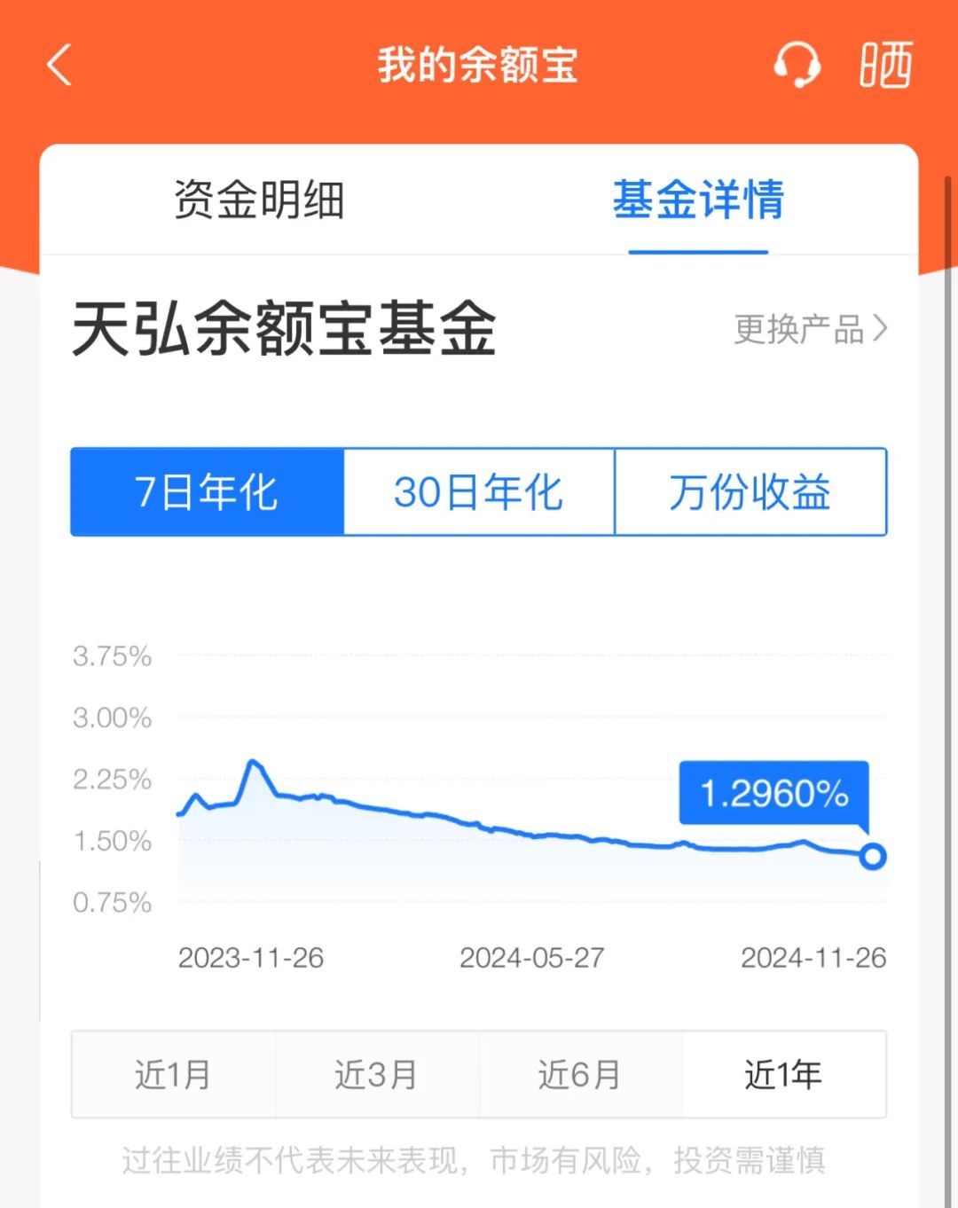 突发！余额宝最新7日年化收益率跌破1.3%-第1张图片-健康网