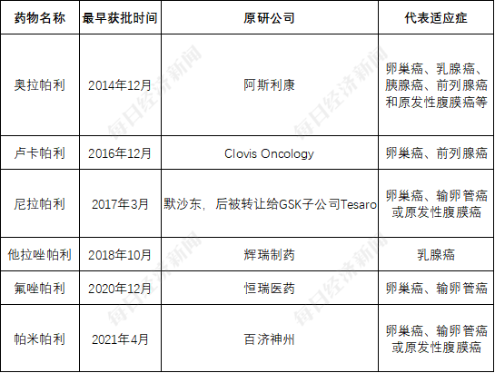 创新药企无奈上小红书融资背后：“合成致死”赛道“又火又卷”  但多个单靶点此前频频爆雷-第2张图片-健康网