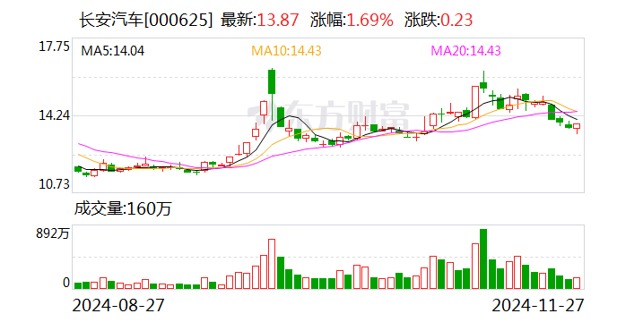 长安汽车：拟收购长安汽车金融有限公司20%股权-第1张图片-健康网