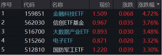 突发！A港携手转强，大科技秀傲人弹性，金融科技ETF（159851）飙涨近5%，“当红炸子鸡”AI重磅上新！-第1张图片-健康网