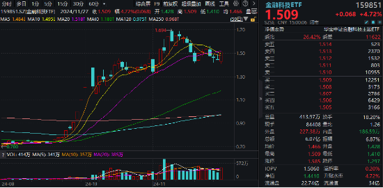 突发！A港携手转强，大科技秀傲人弹性，金融科技ETF（159851）飙涨近5%，“当红炸子鸡”AI重磅上新！-第3张图片-健康网