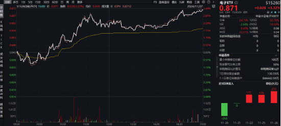 突发！A港携手转强，大科技秀傲人弹性，金融科技ETF（159851）飙涨近5%，“当红炸子鸡”AI重磅上新！-第8张图片-健康网