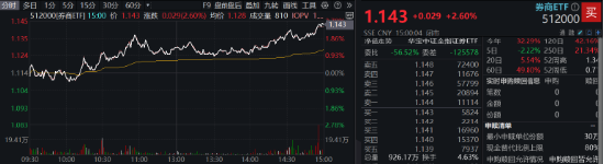 突发！A港携手转强，大科技秀傲人弹性，金融科技ETF（159851）飙涨近5%，“当红炸子鸡”AI重磅上新！-第10张图片-健康网