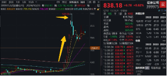 突发！A港携手转强，大科技秀傲人弹性，金融科技ETF（159851）飙涨近5%，“当红炸子鸡”AI重磅上新！-第12张图片-健康网