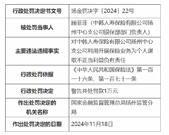 中韩人寿扬州中心支公司被罚5万元：因利用开展保险业务为个人谋取不正当利益-第2张图片-健康网