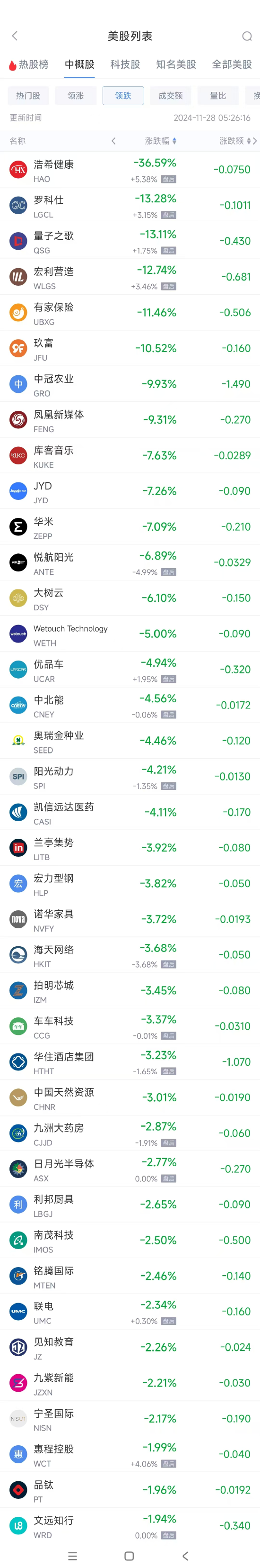 周三热门中概股涨跌不一 理想涨6.8%，小马智行跌7.7%-第2张图片-健康网