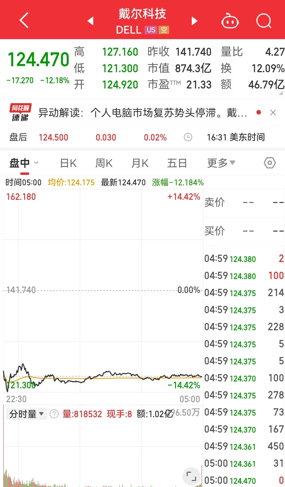 中国资产，大涨！美国公布重磅数据！美股收跌，英伟达一度跌超3.5%，微软遭调查，啥情况？-第3张图片-健康网