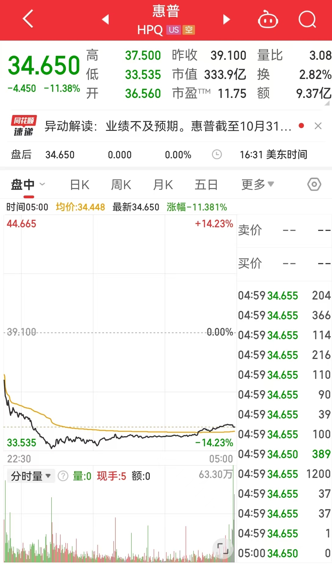 中国资产，大涨！美国公布重磅数据！美股收跌，英伟达一度跌超3.5%，微软遭调查，啥情况？-第4张图片-健康网