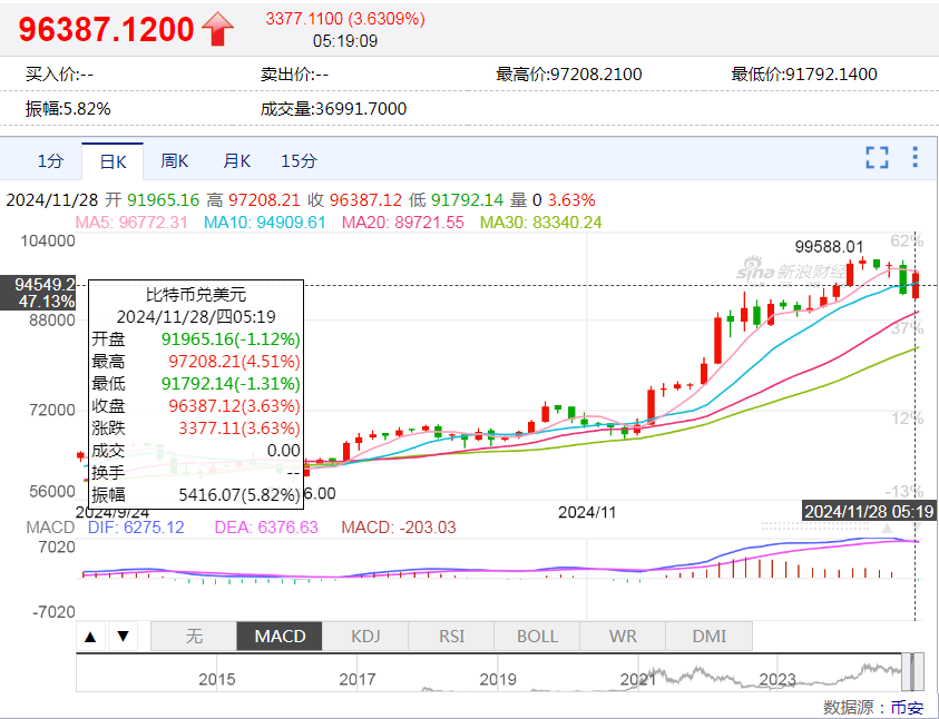 中国资产，大涨！美国公布重磅数据！美股收跌，英伟达一度跌超3.5%，微软遭调查，啥情况？-第5张图片-健康网