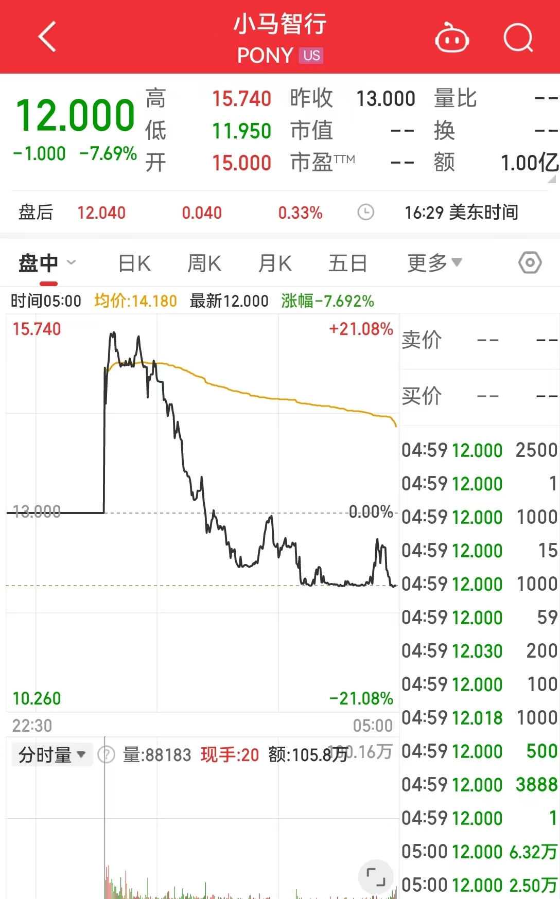 中国资产，大涨！美国公布重磅数据！美股收跌，英伟达一度跌超3.5%，微软遭调查，啥情况？-第6张图片-健康网