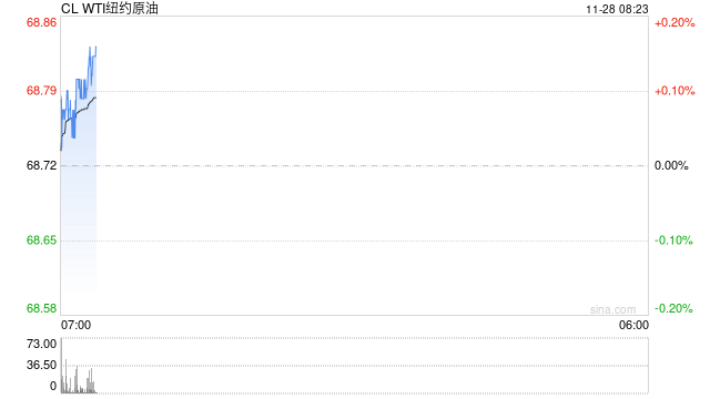 原油：油价持稳 美国感恩节前交投清淡 OPEC+料推迟增产计划-第2张图片-健康网