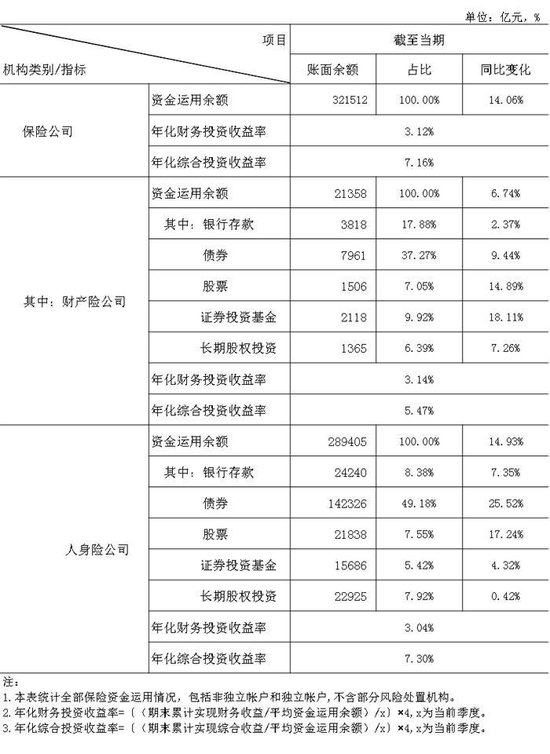 三季度保险业资金余额增长14.06% 重点投向哪些方向？-第1张图片-健康网