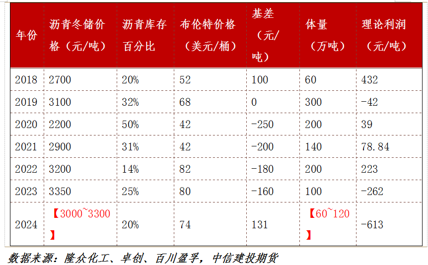 沥青冬储低于预期，原因是？-第3张图片-健康网