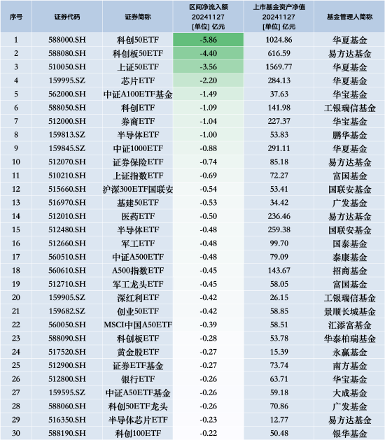 最不受欢迎ETF：11月27日华夏科创50ETF遭净赎回5.86亿元，易方达科创板50ETF遭净赎回4.40亿元-第1张图片-健康网