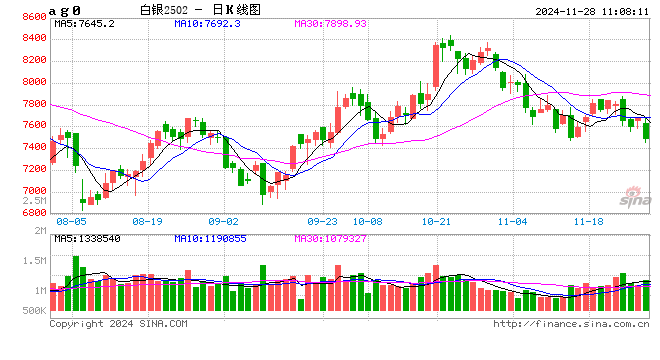 沪银主力合约日内跌超2% 现报7471元/千克-第2张图片-健康网