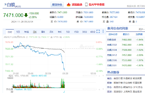 沪银主力合约日内跌超2% 现报7471元/千克-第3张图片-健康网