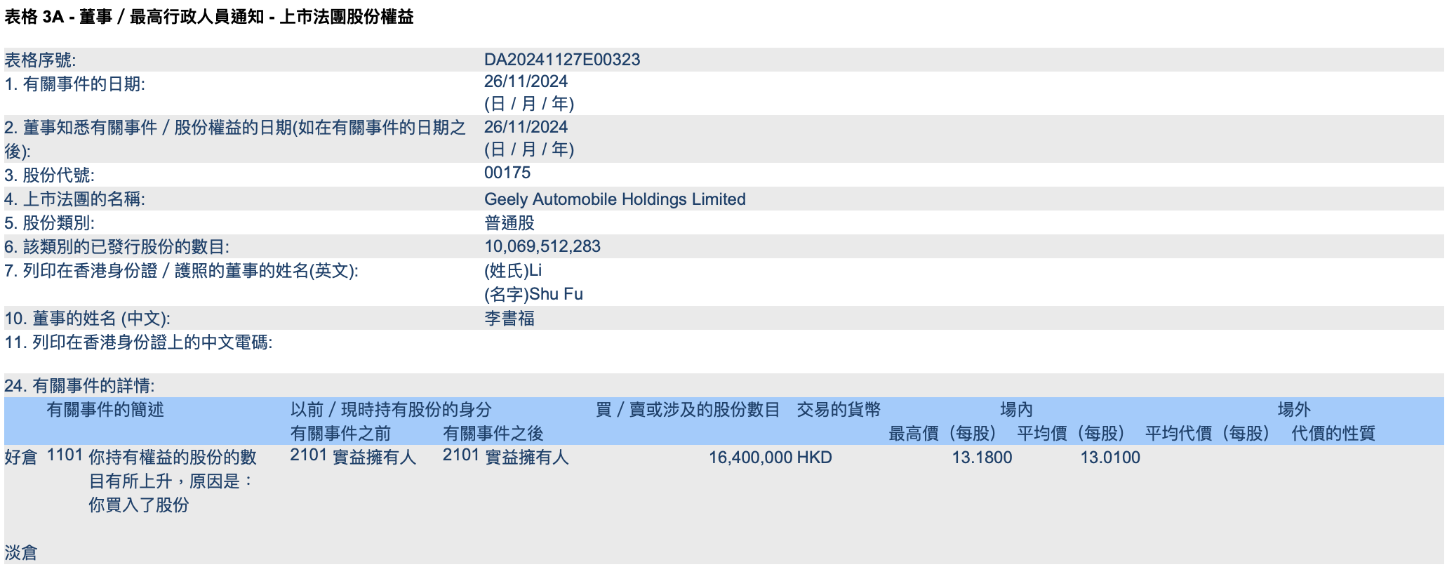 李书福以超3亿港元增持吉利汽车，持股比例上升至41.4%-第2张图片-健康网