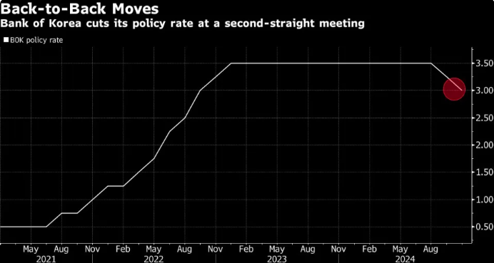 完全出人意料！韩国央行连续第二次降息 提前严防特朗普？-第1张图片-健康网