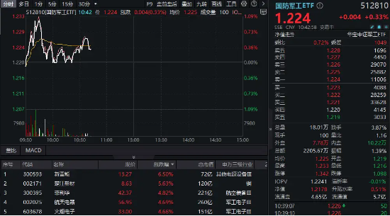 华为Mate X6首发支持三网卫星通信，卫星互联网概念继续活跃，国防军工ETF（512810）逆市飘红！-第1张图片-健康网