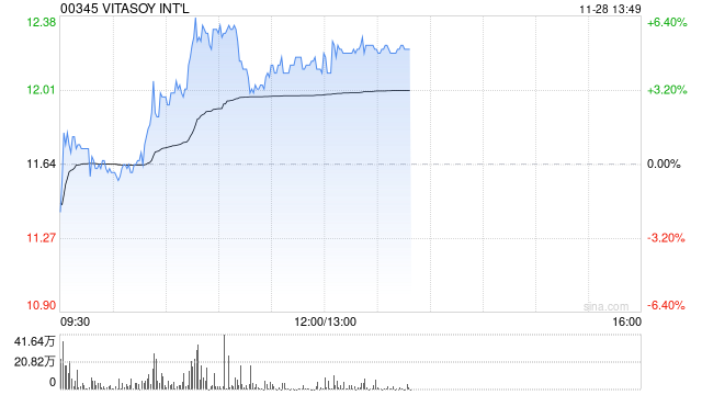 维他奶国际早盘续涨超5% 获黄氏家族持续增持-第1张图片-健康网