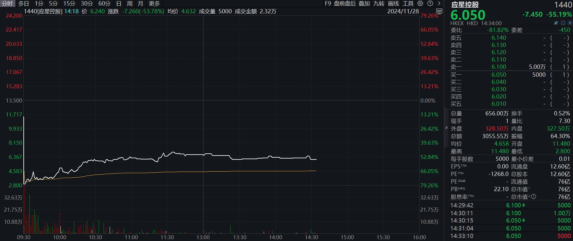 应星控股盘中大跌79% 香港证监会点名公司股权高度集中-第1张图片-健康网