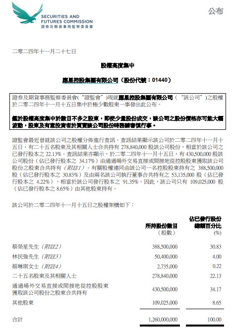 应星控股盘中大跌79% 香港证监会点名公司股权高度集中-第2张图片-健康网