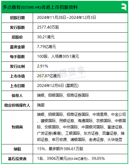 多点数智启动招股，引入怡和为基石投资者，12月6日香港上市-第2张图片-健康网