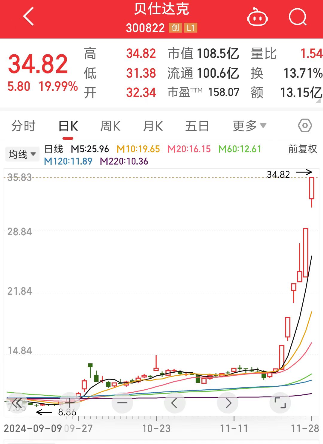 贝仕达克6天5个“20CM”涨停！真的“可达10倍”吗？上市公司提醒理性投资-第2张图片-健康网