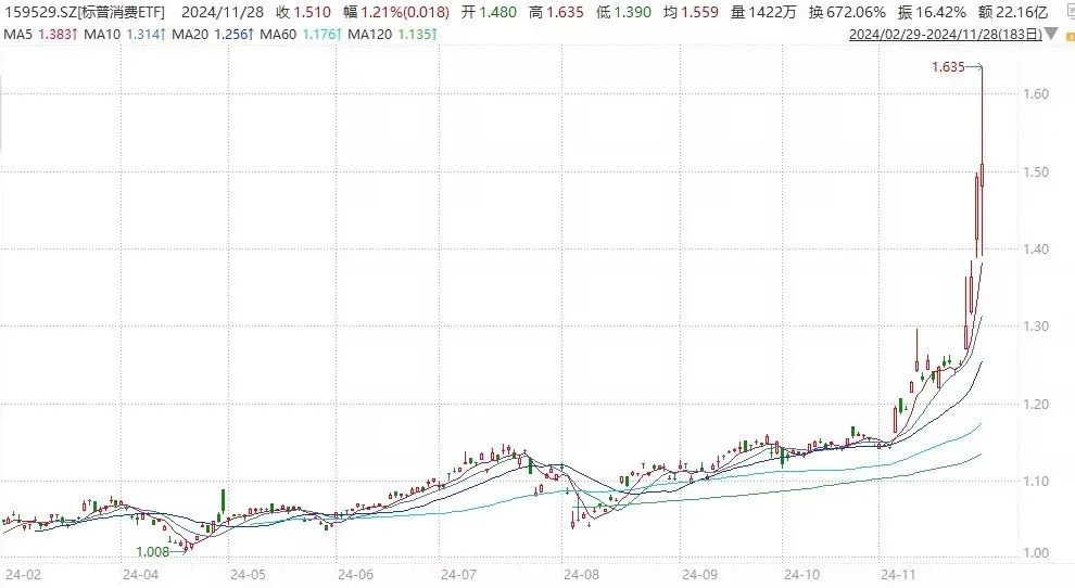 四天涨20%的ETF！值得配置吗？-第6张图片-健康网