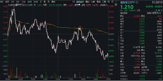 尾盘突发跳水，国防军工ETF（512810）缩量收跌0.82%！中船系尽墨，卫星互联网、低空经济局部活跃-第1张图片-健康网