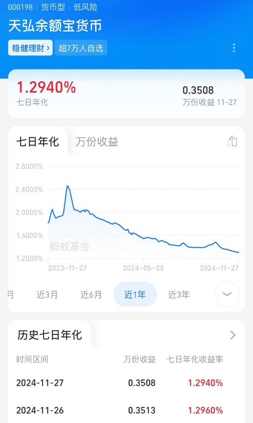 跌破1.3%！“理财神器”不香了？-第1张图片-健康网