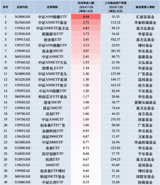 最受青睐ETF：11月28日汇添富中证A500指数ETF获净申购8.44亿元，华泰柏瑞中证A500ETF基金获净申购5.72亿元-第1张图片-健康网