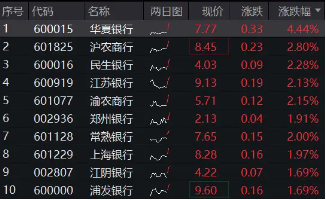 银行乘风而起，华夏银行领涨逾4%，银行ETF（512800）涨超1%，市值管理助力价值经营，催化银行超额收益-第1张图片-健康网