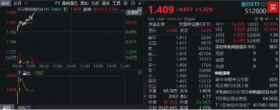 银行乘风而起，华夏银行领涨逾4%，银行ETF（512800）涨超1%，市值管理助力价值经营，催化银行超额收益-第2张图片-健康网