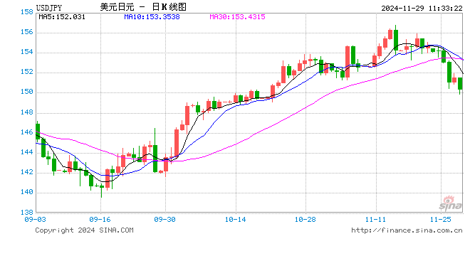 美元兑日元下破150关口！日元日内升值近1%-第1张图片-健康网