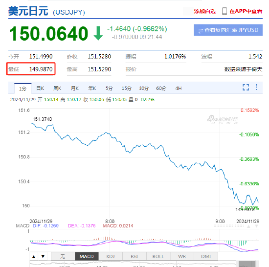 美元兑日元下破150关口！日元日内升值近1%-第2张图片-健康网