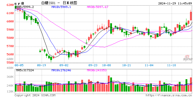 光大期货：11月29日软商品日报-第2张图片-健康网