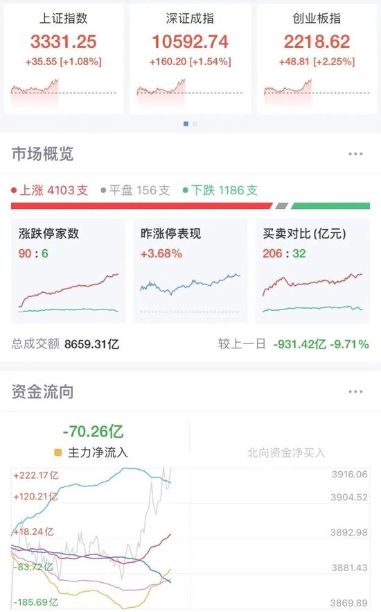 A股强势翻红，三大指数均涨超1%！超4000只个股上涨，“谷子经济”多股跌停-第1张图片-健康网