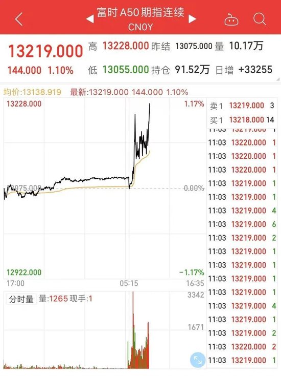 A股强势翻红，三大指数均涨超1%！超4000只个股上涨，“谷子经济”多股跌停-第2张图片-健康网