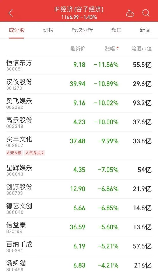 A股强势翻红，三大指数均涨超1%！超4000只个股上涨，“谷子经济”多股跌停-第3张图片-健康网