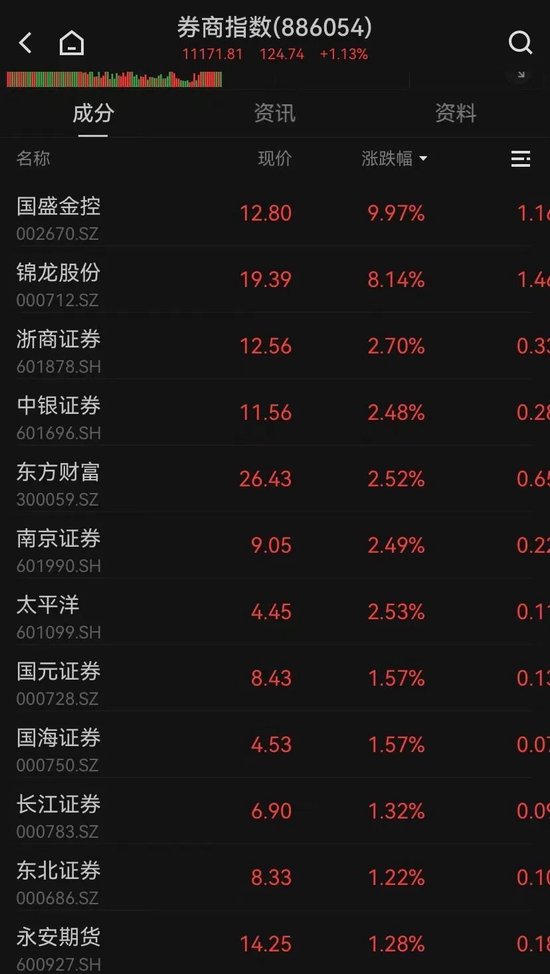 A股强势翻红，三大指数均涨超1%！超4000只个股上涨，“谷子经济”多股跌停-第4张图片-健康网