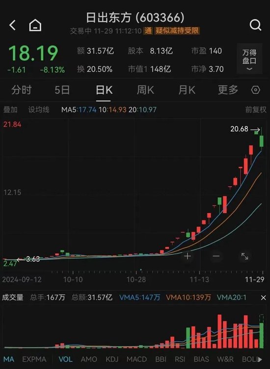 A股强势翻红，三大指数均涨超1%！超4000只个股上涨，“谷子经济”多股跌停-第5张图片-健康网